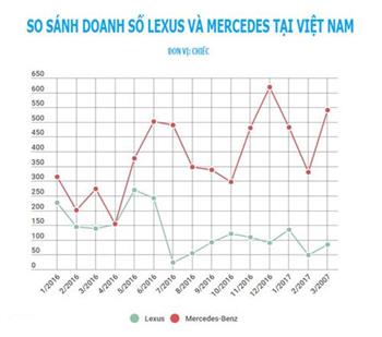 Lexus ngày càng thất thế trước Mercedes tại Việt Nam